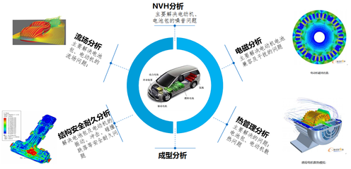 CAE仿真助力新能源产业“跑的更快更稳”